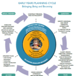 Early Childhood Program Planning Essentials